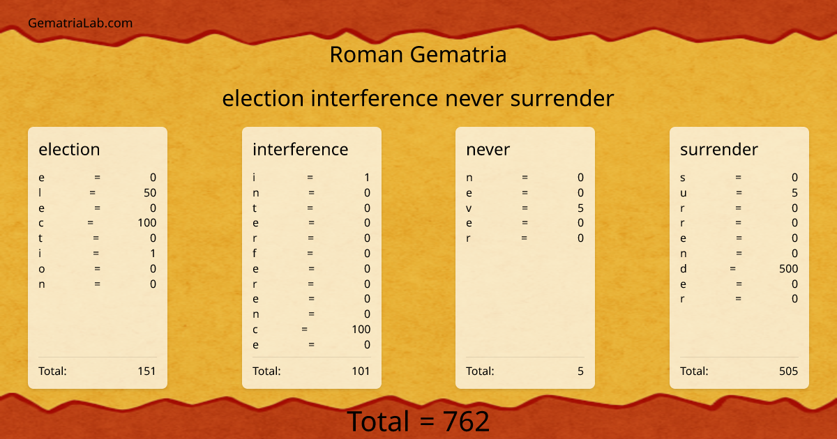 election interference never surrender in roman Gematria